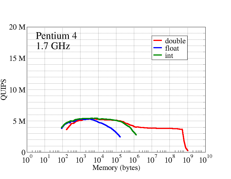 Hint results for Intel Pentium 4, 1.7 GHz