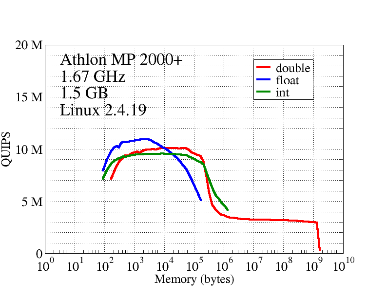 Hint results for AMD Athlon MP 2000+, 1.67 GHz, 1.5 GB RAM