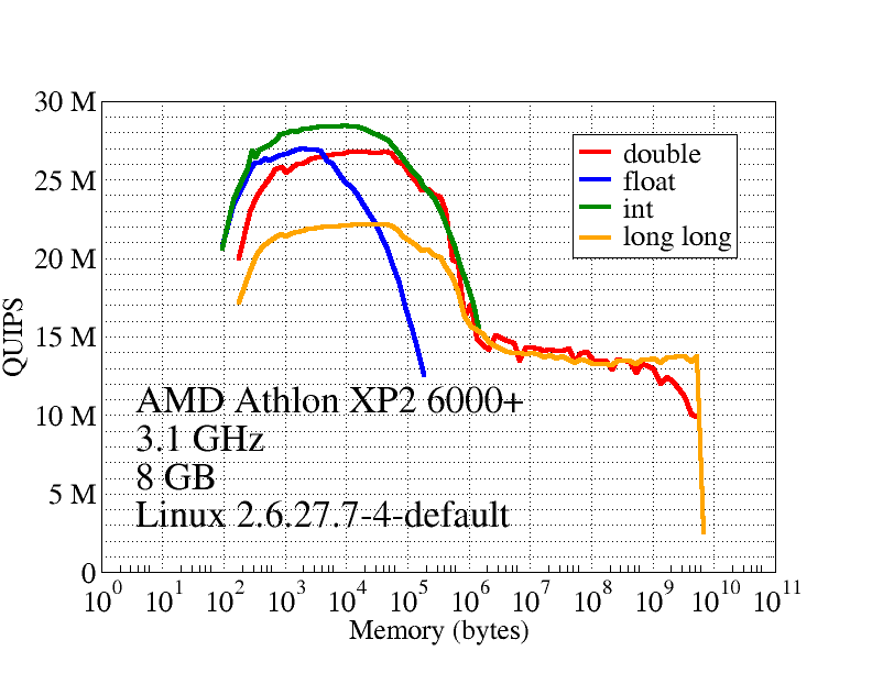 Hint results for AMD Athlon Dual Core XP2 6000+, 3.1 GHz, 8 GB RAM