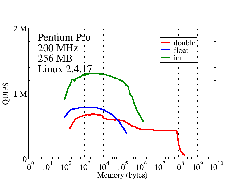 Hint results for Pentium Pro, 200 MHz, 256 MB RAM