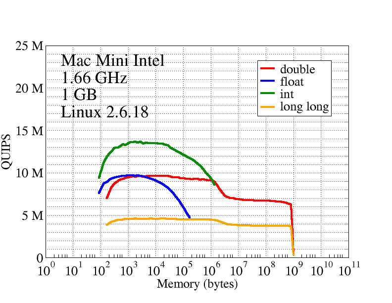 Hint results for Mac Mini Intel, 1.66 GHz, 1 GB RAM