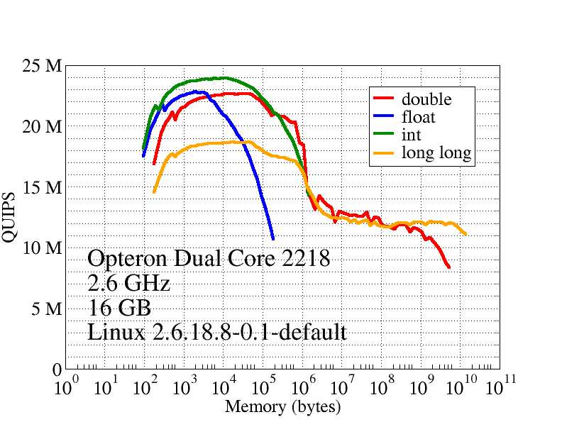 Hint results for AMD Opteron Dual Core 2218, 2.6 GHz, 16 GB RAM