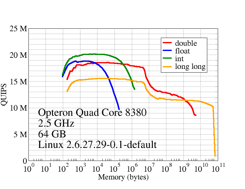 Hint results for AMD Opteron Quad Core 8380, 2.5 GHz, 64 GB RAM