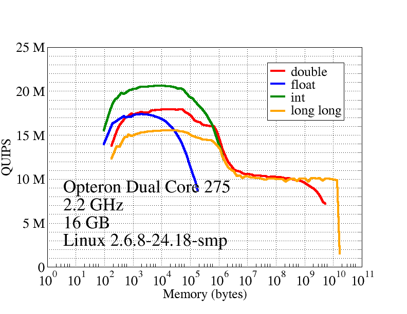 Hint results for AMD Opteron Dual Core 275, 2.2 GHz, 16 GB RAM