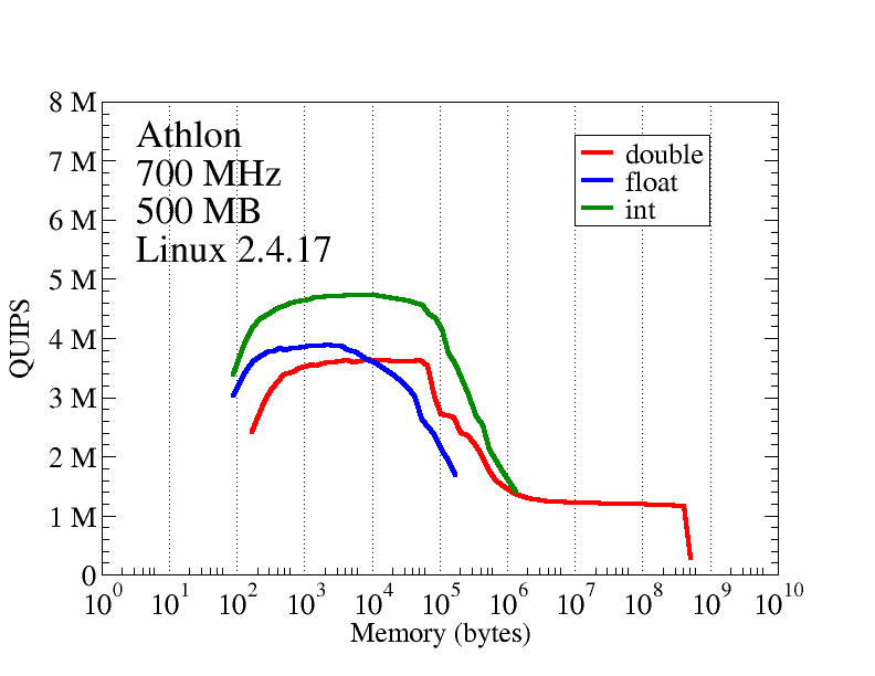 Hint results for AMD Athlon, 700 MHz, 500 MB RAM