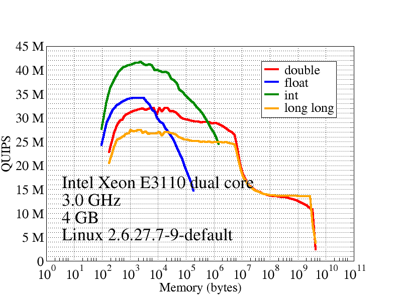 Hint results for Intel Xeon Dual Core E3110 3.0 GHz, 4 GB RAM